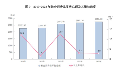厦门市2023年商品零售贸易市场分析 韧性与创新并存